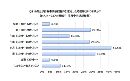 4月より東京都で自転車保険の加入義務化 知っている という人は半数以下で大きな課題 マガジンサミット