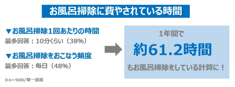 主婦の嫌いな掃除1位 お風呂掃除 に費やす時間は1年で60時間以上 ストレスを減らす 時短 の方法は マガジンサミット Goo ニュース