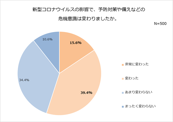 東日本大震災から10年を機に災害の備えに関する調査を実施 6割を超える人が備えを行えていないなど様々な結果が明らかに マガジンサミット