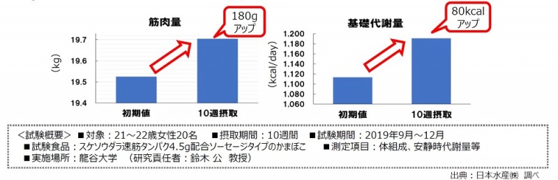 ボディラインの崩れには 食べるだけで筋肉量が増えるスケソウダラの 速筋タンパク が有効 マガジンサミット Goo ニュース