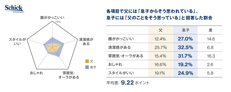 お父さんが気になる息子からの評価 意外にも嬉しい結果が マガジンサミット Goo ニュース