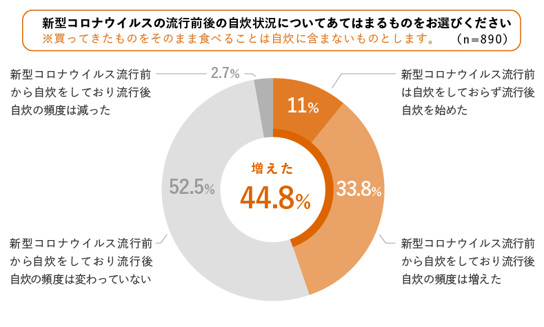 自炊のマンネリ解消 100kcal マイサイズ アレンジレシピが簡単で うまいぞ マガジンサミット