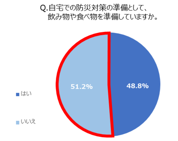 ローリングストック で日常から災害に備える 防災士のオススメ飲食料品は マガジンサミット Goo ニュース