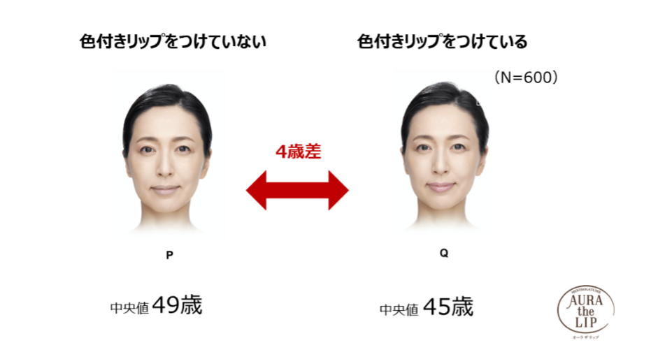 コロナ禍のマスク生活で 老け顔 が増加中 唇のトーンアップで 見た目が4歳も変わる との調査結果 見た目年齢を若く見せるポイントは色付きリップに マガジンサミット