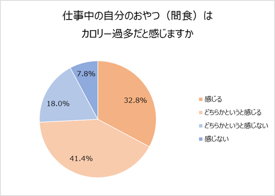 7割以上の女性がリモート勤務時のおやつ 間食に カロリー過多を感じる ヘルシーなカットフルーツとの置き換えがおすすめ マガジンサミット