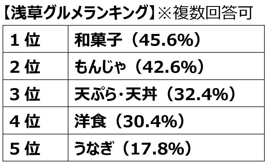 都内23区在住の女性が浅草の魅力を回答 花やしき 人気アトラクション1位は ローラーコースター マガジンサミット Goo ニュース