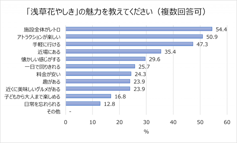 都内23区在住の女性が浅草の魅力を回答 花やしき 人気アトラクション1位は ローラーコースター マガジンサミット Goo ニュース