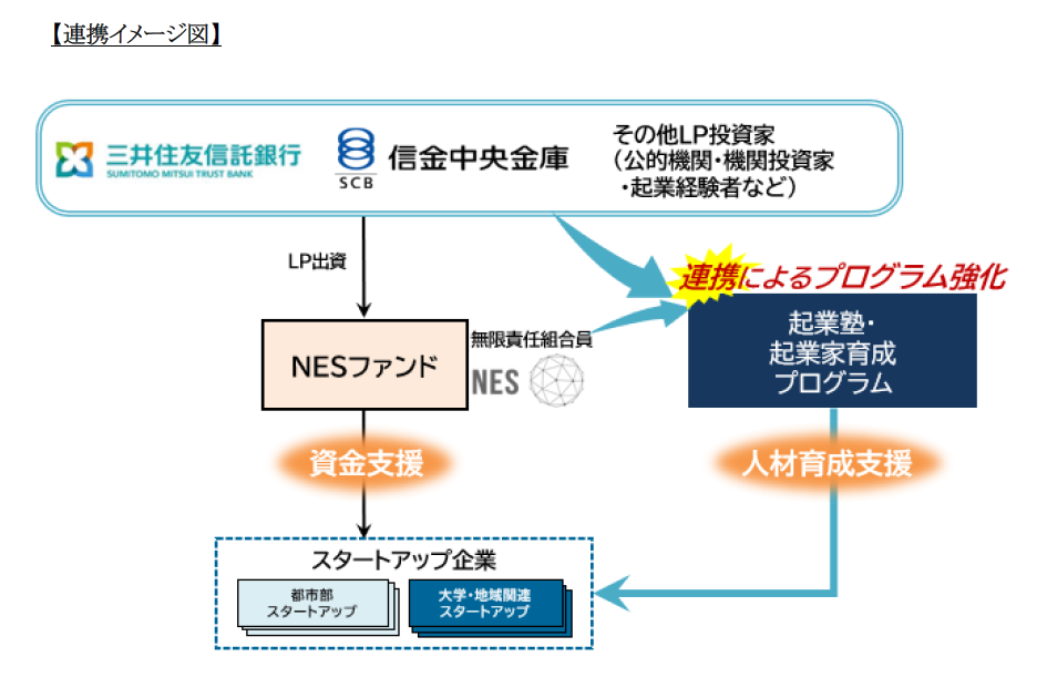 NESファンド連携イメージ図