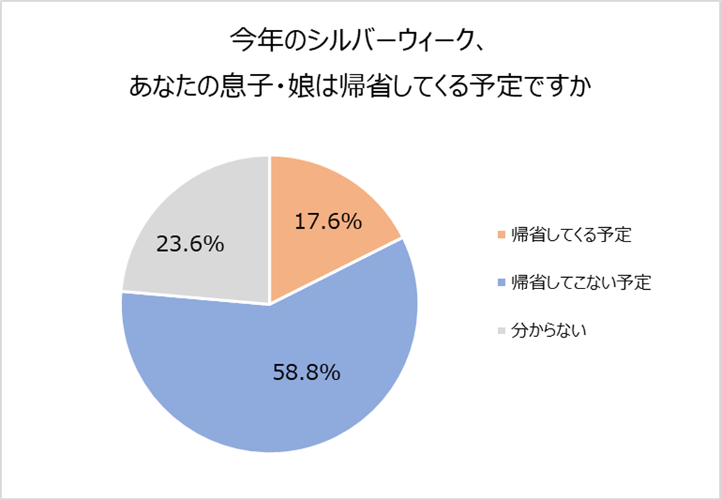 シルバーウィークに帰省する子世代は2割未満 シニア世代の理想の親子1位は関根勤 関根麻里 マガジンサミット シルバーウィークに帰省する子世代は2割未満 シニア世代の理想の親子1位は関根勤 関根麻里 マガジンサミット