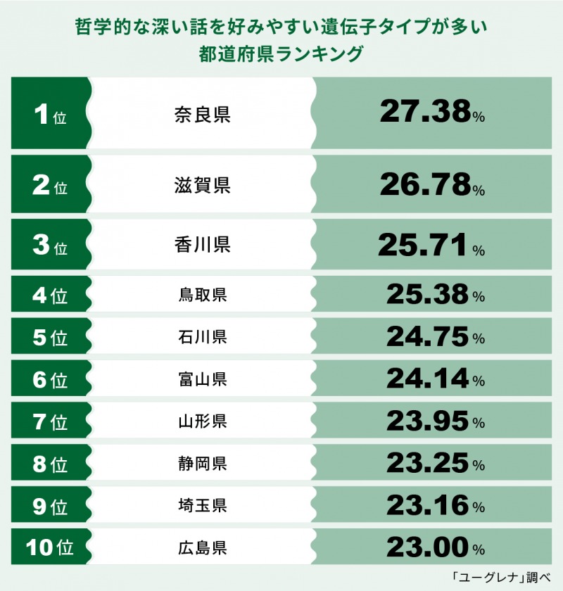 哲学的な深い話を好む遺伝子タイプが多い都道府県ランキング